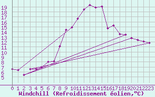 Courbe du refroidissement olien pour Weissenburg