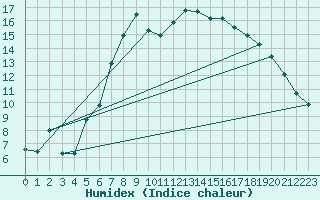 Courbe de l'humidex pour Kaisersbach-Cronhuette