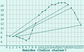 Courbe de l'humidex pour Dounoux (88)