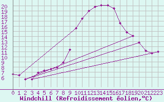 Courbe du refroidissement olien pour Gsgen