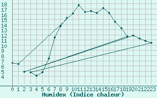 Courbe de l'humidex pour Titu