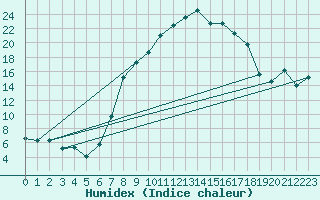 Courbe de l'humidex pour Wutoeschingen-Ofteri