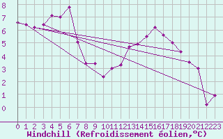 Courbe du refroidissement olien pour Fameck (57)