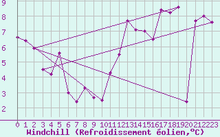 Courbe du refroidissement olien pour Daniel