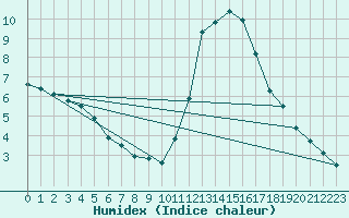 Courbe de l'humidex pour Valdepeas