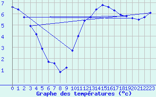 Courbe de tempratures pour Bridel (Lu)