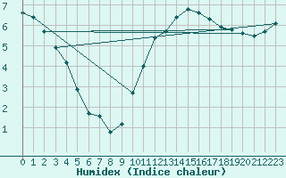 Courbe de l'humidex pour Bridel (Lu)