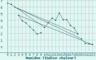 Courbe de l'humidex pour Bad Marienberg