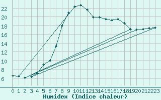 Courbe de l'humidex pour La Brvine (Sw)