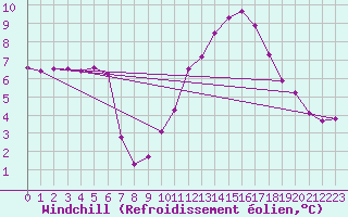 Courbe du refroidissement olien pour Anvers (Be)