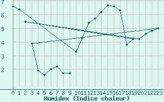 Courbe de l'humidex pour Albert-Bray (80)