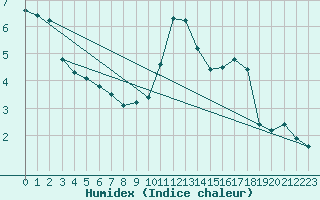 Courbe de l'humidex pour Cerisiers (89)