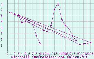 Courbe du refroidissement olien pour Thnes (74)