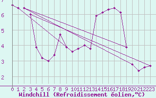 Courbe du refroidissement olien pour Cap Gris-Nez (62)