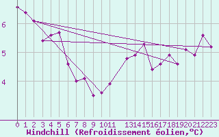 Courbe du refroidissement olien pour Caunes-Minervois (11)