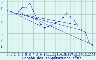 Courbe de tempratures pour Fameck (57)