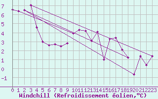 Courbe du refroidissement olien pour Culdrose