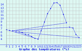 Courbe de tempratures pour Nonaville (16)