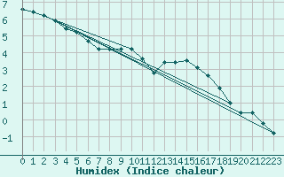 Courbe de l'humidex pour Sgur-le-Chteau (19)