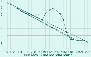 Courbe de l'humidex pour Verngues - Hameau de Cazan (13)