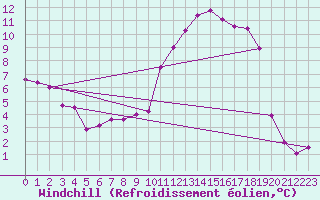 Courbe du refroidissement olien pour Anvers (Be)
