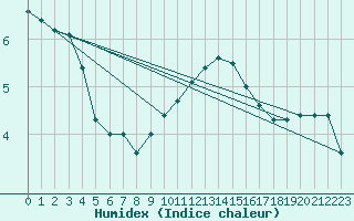 Courbe de l'humidex pour Regensburg