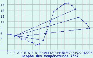 Courbe de tempratures pour Dax (40)