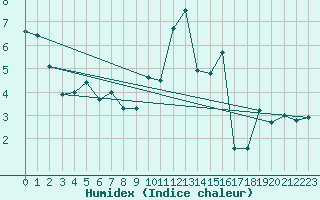 Courbe de l'humidex pour Neuchatel (Sw)