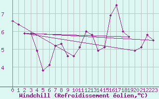 Courbe du refroidissement olien pour Chatelaillon-Plage (17)