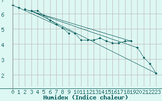 Courbe de l'humidex pour Strommingsbadan