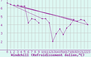Courbe du refroidissement olien pour Thoiras (30)