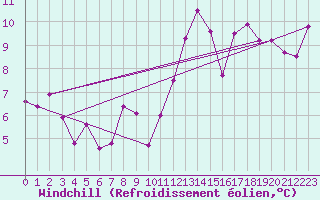 Courbe du refroidissement olien pour Cabestany (66)