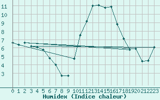 Courbe de l'humidex pour Saint-Amans (48)