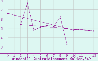 Courbe du refroidissement olien pour Bealach Na Ba No2