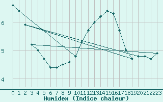 Courbe de l'humidex pour Ancey (21)