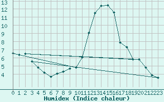 Courbe de l'humidex pour Breuillet (17)