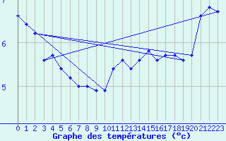 Courbe de tempratures pour Voiron (38)