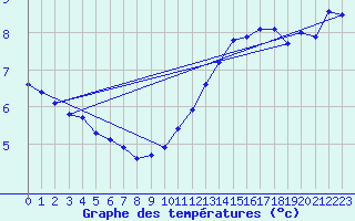 Courbe de tempratures pour Dieppe (76)