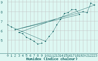 Courbe de l'humidex pour Dieppe (76)