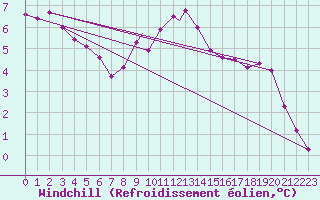 Courbe du refroidissement olien pour Wattisham