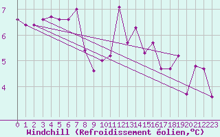 Courbe du refroidissement olien pour La Brvine (Sw)