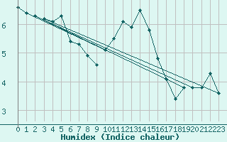 Courbe de l'humidex pour Leeds Bradford