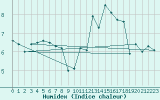 Courbe de l'humidex pour Alsfeld-Eifa