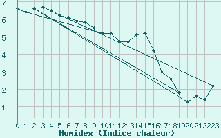 Courbe de l'humidex pour Banloc