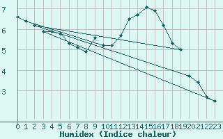 Courbe de l'humidex pour Charleroi (Be)