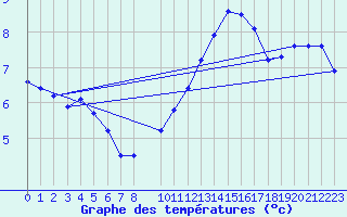 Courbe de tempratures pour Trets (13)