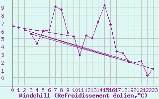 Courbe du refroidissement olien pour Oberstdorf
