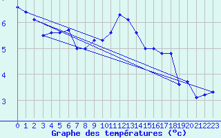 Courbe de tempratures pour Dourbes (Be)