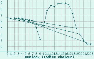 Courbe de l'humidex pour Albi (81)