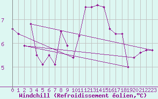 Courbe du refroidissement olien pour Weiden